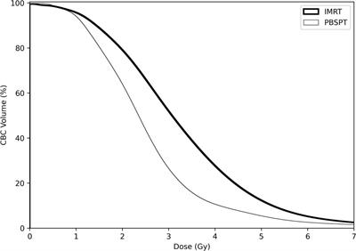 Reduced radiation exposure to circulating blood cells in proton therapy compared with X-ray therapy in locally advanced lung cancer: Computational simulation based on circulating blood cells